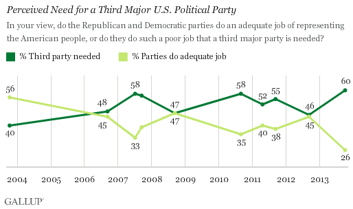 In U.S., Perceived Need for Third Party Reaches New High