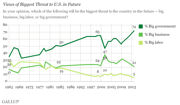 Big Government biggest threat to future of U.S.