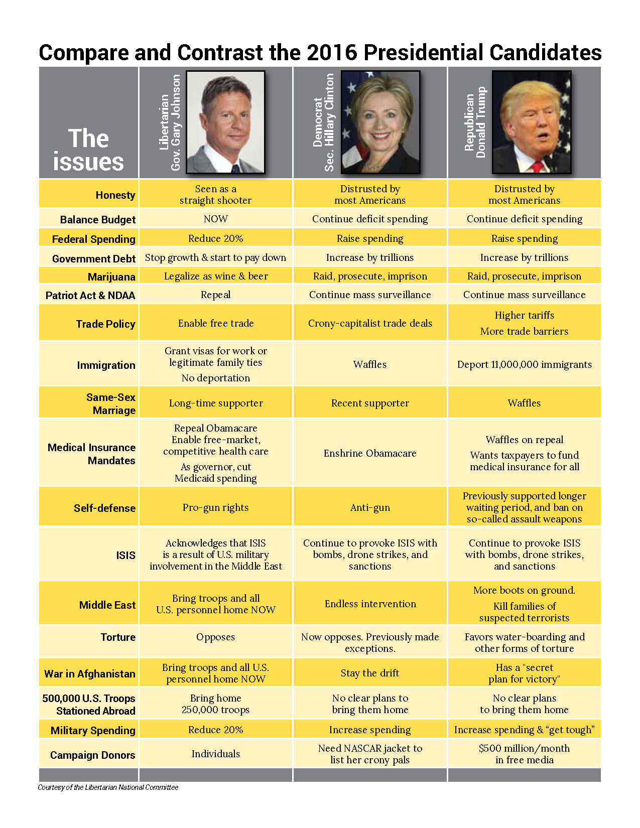 2016 Presidential Candidate Comparison