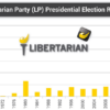 Libertarian Party Presidential Election Results, 1972-2016