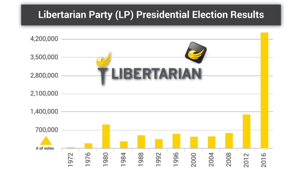 Libertarian Party Presidential Election Results, 1972-2016