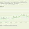 Gallup: Average Percentage of Americans Naming Government as the Most Important Problem Facing the U.S., by Year
