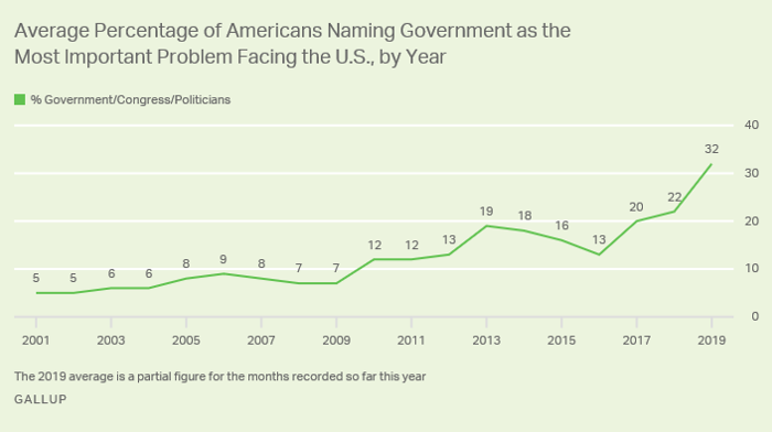 Gallup: Average Percentage of Americans Naming Government as the Most Important Problem Facing the U.S., by Year